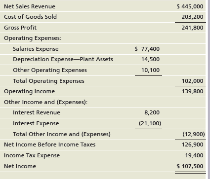 $ 445,000 Net Sales Revenue Cost of Goods Sold 203,200 Gross Profit 241,800 Operating Expenses: $ 77,400 Salaries Expens