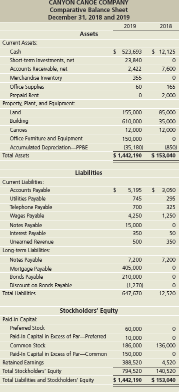 CANYON CANOE MPANY Comparative Balance Sheet December 31, 2018 and 2019 2019 2018 Assets Current Assets: $ 523,693 $ 12,