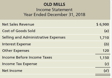 OLD MILLS Income Statement Year Ended December 31, 2018 $ 6,900 Net Sales Revenue (a) Cost of Goods Sold Selling and Adm