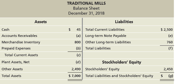 TRADITIONAL MILLS Balance Sheet December 31, 2018 Liabilities Assets $ 45 Total Current Liabilities $ 2,500 Cash Account