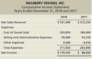 MULBERRY DESIGNS, INC. Comparative Income Statement Years Ended December 31, 2018 and 2017 2018 2017 $ 431,000 $ 372,350