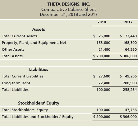 THETA DESIGNS, INC. Comparative Balance Sheet December 31, 2018 and 2017 2018 2017 Assets $ 25,000 $ 73,440 Total Curren