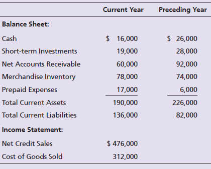 Preceding Year Current Year Balance Sheet: $ 16,000 $ 26,000 Cash Short-term Investments 19,000 28,000 Net Accounts Rece