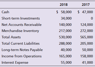 2018 2017 $ 58,000 $ 47,000 Cash Short-term Investments 34,000 Net Accounts Receivable 124,000 140,000 Merchandise Inven
