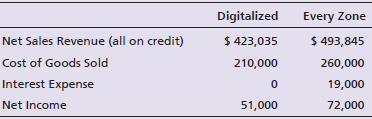 Digitalized Every Zone Net Sales Revenue (all on credit) $ 423,035 $ 493,845 Cost of Goods Sold 260,000 19,000 210,000 I
