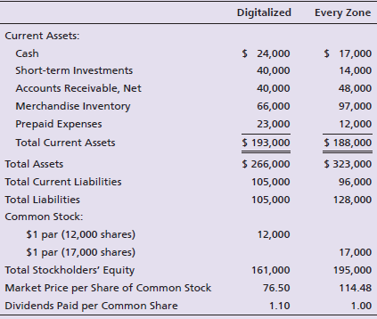 Digitalized Every Zone Current Assets: Cash $ 24,000 $ 17,000 Short-term Investments 40,000 14,000 Accounts Receivable, 