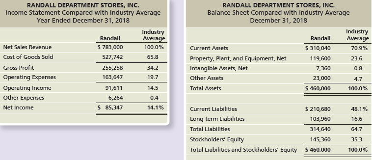 RANDALL DEPARTMENT STORES, INC. Income Statement Compared with Industry Average Year Ended December 31, 2018 RANDALL DEP