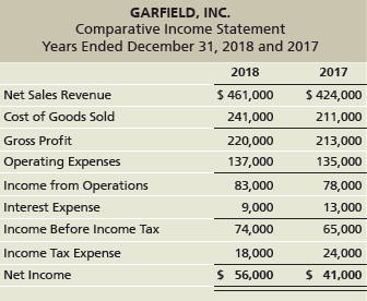GARFIELD, INC. Comparative Income Statement Years Ended December 31, 2018 and 2017 2018 2017 $ 461,000 $ 424,000 Net Sal