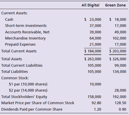 All Digital Green Zone Current Assets: Cash $ 23,000 $ 18,000 Short-term Investments 37,000 17,000 Accounts Receivable, 