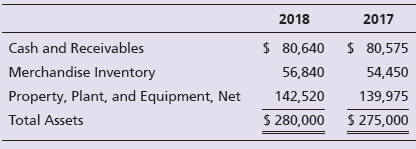 2018 2017 Cash and Receivables Merchandise Inventory Property, Plant, and Equipment, Net Total Assets $ 80,640 $ 80,575 