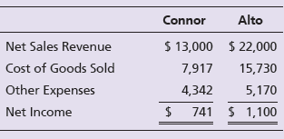 Alto Connor S 13,000 Net Sales Revenue $ 22,000 Cost of Goods Sold 7,917 15,730 Other Expenses 4,342 5,170 $ 1,100 741 $