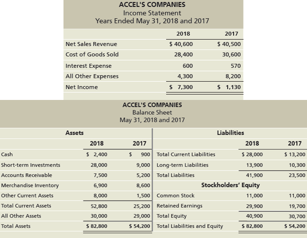 ACCEL'S COMPANIES Income Statement Years Ended May 31, 2018 and 2017 2018 2017 $ 40,600 $ 40,500 Net Sales Revenue Cost 