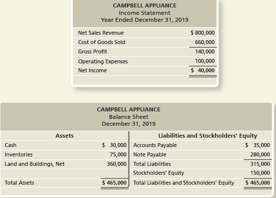 CAMPBELL APPLIANCE Income Statement Year Ended December 31, 2019 S 800,000 Net Sales Revenue Cost of Goods Sold 660,000 