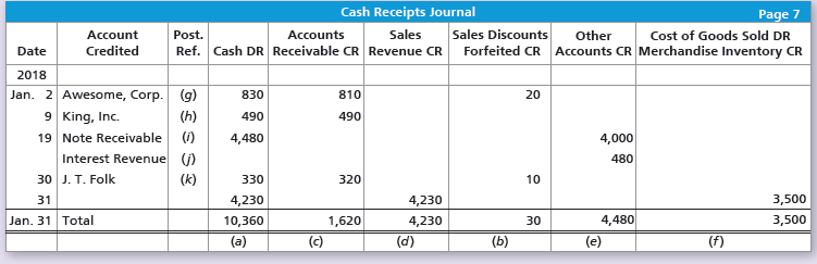 Cash Receipts Journal Sales Ref. Cash DR Receivable CR Revenue CR Page 7 Sales Discounts Forfeited CR Cost of Goods Sold