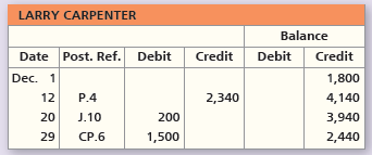 LARRY CARPENTER Balance Credit Date Post. Ref. Debit Debit Credit Dec. 1 1,800 12 P.4 2,340 4,140 20 J.10 200 3,940 29 C