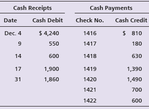 Cash Receipts Cash Payments Cash Debit Check No. Cash Credit Date $ 4,240 $ 810 Dec. 4 1416 550 1417 180 14 600 1418 630