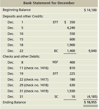 Bank Statement for December Beginning Balance $ 14,100 Deposits and other Credits: Dec. EFT $ 350 Dec. 4,240 Dec. 10 550
