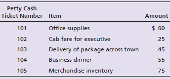 Petty Cash Ticket Number Item Amount $ 60 Office supplies 101 Cab fare for executive 102 25 Delivery of package across t