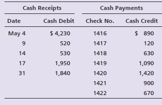 Cash Receipts Cash Payments Check No. Cash Debit Cash Credit Date $ 4,230 May 4 $ 890 1416 9. 520 1417 120 14 530 1418 6