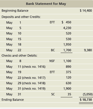 Bank Statement for May Beginning Balance $ 14,400 Deposits and other Credits: May EFT $ 450 May 5 4,230 May 10 520 May 1
