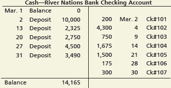 Cash-River Nations Bank Checking Account Mar. 1 Balance 2 Deposit 13 Deposit 20 Deposit Ck#101 200 Mar. 2 10,000 Ck#102 