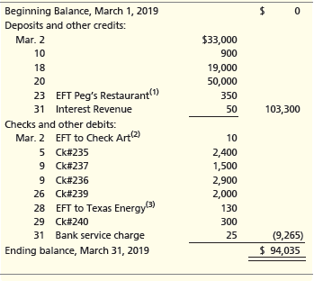 Beginning Balance, March 1, 2019 Deposits and other credits: $33,000 Mar. 2 10 900 18 19,000 50,000 20 EFT Peg's Restaur