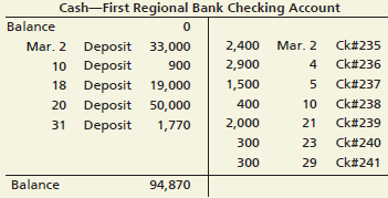 Cash-First Regional Bank Checking Account Balance Mar. 2 Deposit 33,000 2,400 Mar. 2 Ck#235 10 Deposit 900 2,900 Ck#236 