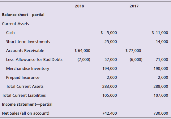 2017 2018 Balance sheet-partial Current Assets: $ 5,000 $ 11,000 Cash Short-term Investments 25,000 14,000 $ 77,000 $ 64