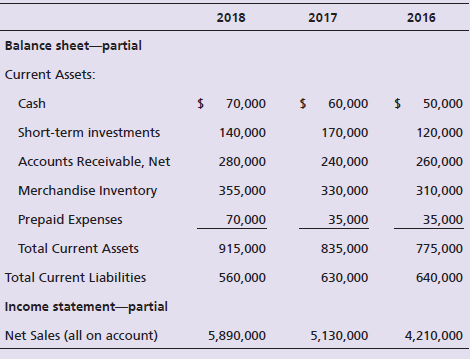 2016 2018 2017 Balance sheet-partial Current Assets: Cash 70,000 60,000 50,000 120,000 Short-term investments 170,000 14