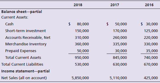 2018 2017 2016 Balance sheet-partial Current Assets: $ 30,000 Cash 50,000 80,000 Short-term investment 150,000 125,000 1
