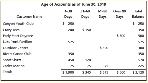 Age of Accounts as of June 30, 2019 61-90 Over 90 Total 1-30 31-60 Balance Customer Name Days Days Days Days $ 250 Canyo