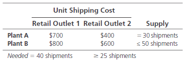 Unit Shipping Cost Retail Outlet 1 Retail Outlet 2 Supply = 30 shipments s 50 shipments Plant A Plant B $700 $400 $600 2
