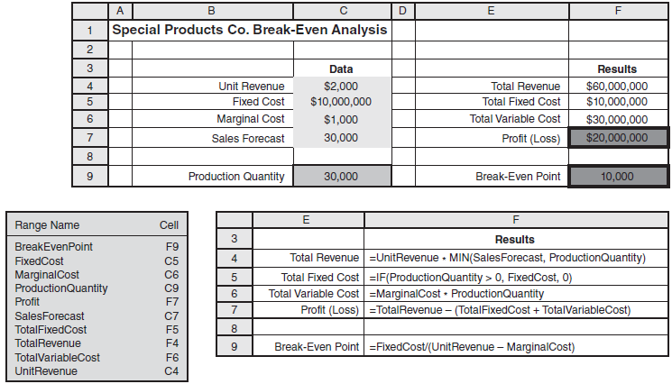 Special Products Co. Break-Even Analysis 3 Data Results Unit Revenue $2,000 $60,000,000 $10,000,000 Total Revenue Fixed 