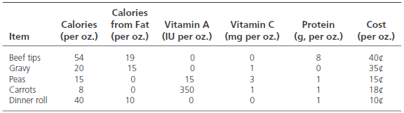 Calories Calories from Fat Vitamin A (per oz.) Protein (g, per oz.) Vitamin C (mg per oz.) Cost (per oz.) (per oz.) (IU 