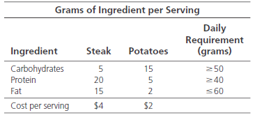 Grams of Ingredient per Serving Daily Requirement (grams) Steak Ingredient Potatoes Carbohydrates 15 250 Protein 20 240 