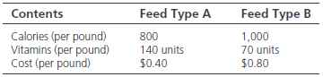 Feed Type B 1,000 70 units Feed Type A Contents Calories (per pound) Vitamins (per pound) Cost (per pound) 800 140 units