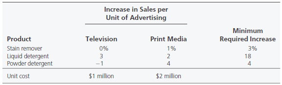 Increase in Sales per Unit of Advertising Minimum Required Increase Television Print Media 1% Product Stain remover Liqu
