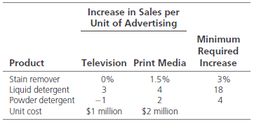 Increase in Sales per Unit of Advertising Minimum Required Television Print Media Increase Product Stain remover 0% 1.5%