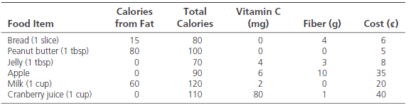 Calories from Fat 15 80 Total Vitamin C (mg) Food Item Fiber (g) Cost (c) Calories Bread (1 slice) Peanut butter (1 tbsp