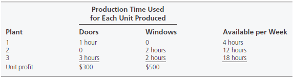 Production Time Used for Each Unit Produced Doors 1 hour Available per Week 4 hours 12 hours 18 hours Windows Plant 2 ho