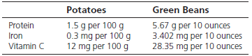 Green Beans Potatoes 1.5 g per 100 g 0.3 mg per 100 g 12 mg per 100 g 5.67 g per 10 ounces 3.402 mg per 10 ounces 28.35 