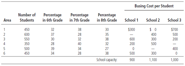 Busing Cost per Student Number of Percentage in 6th Grade Percentage in 8th Grade Percentage in 7th Grade School 2 Schoo