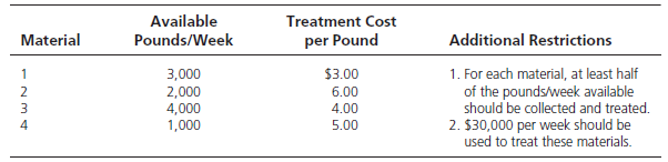 Available Pounds/Week Treatment Cost per Pound Material Additional Restrictions 3,000 2,000 4,000 1,000 $3.00 6.00 4.00 
