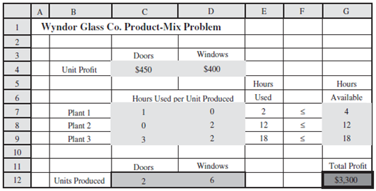 Wyndor Glass Co. Product-Mix Problem Doors Windows Unit Profit $450 $400 Hours Hours Hours Used per Unit Produced Used A