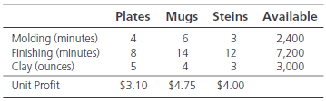 Plates Mugs Steins Available Molding (minutes) Finishing (minutes) Clay (ounces) Unit Profit 2,400 4 14 4 12 3. 7,200 3,