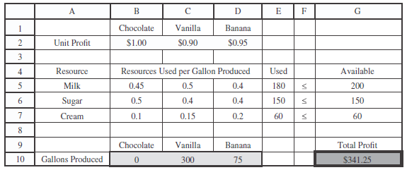 D Chocolate Vanilla Banana $0.90 $0.95 Unit Profit $1.00 3 Resources Used Resource Gallon Produced Used Available 4 per 