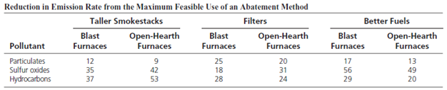Reduction in Emission Rate from the Maximum Feasible Use of an Abatement Method Taller Smokestacks Open-Hearth Filters B