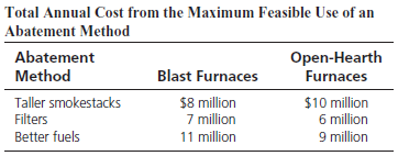 Total Annual Cost from the Maximum Feasible Use of an Abatement Method Abatement Open-Hearth Blast Furnaces $8 million M