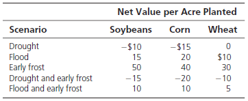 Net Value per Acre Planted Scenario Soybeans Corn Wheat Drought Flood -$10 -$15 15 20 $10 Early frost Drought and early 