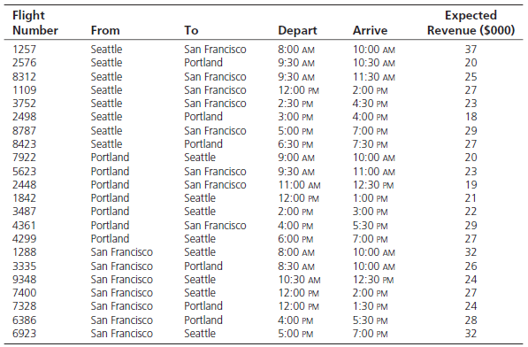 Flight Number Expected Revenue ($000) From To Depart Arrive 1257 Seattle 8:00 AM 10:00 AM San Francisco Portland 37 Seat